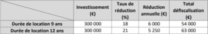 Défiscalisation loi Pinel réhabilitation